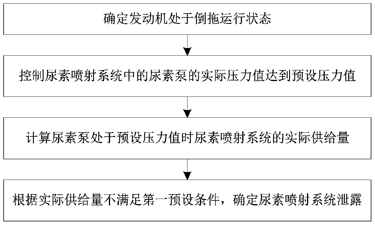 Method and detection device for online leak detection of urea injection system