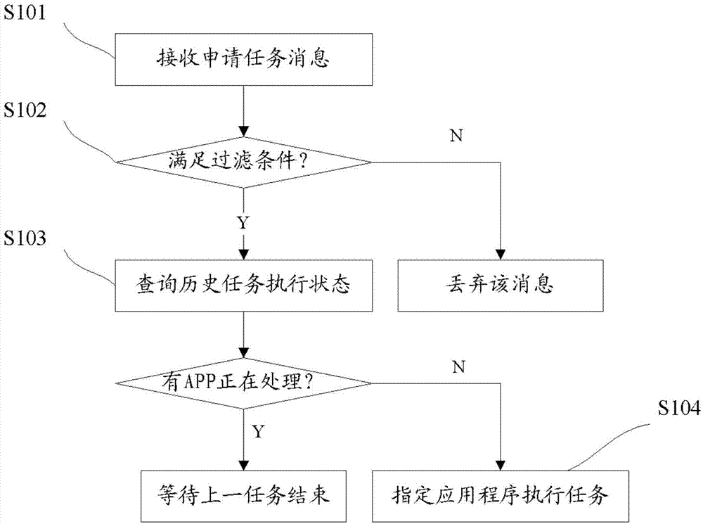 Task scheduling processing method and system