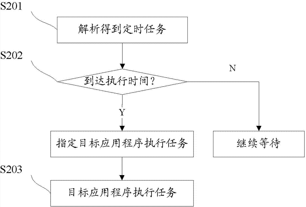 Task scheduling processing method and system