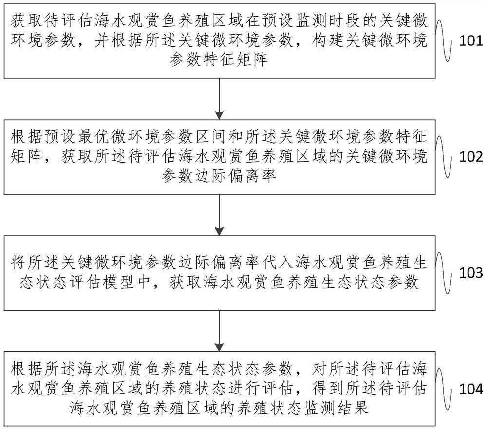 Method and system for dynamically monitoring and evaluating culture state of marine ornamental fishes