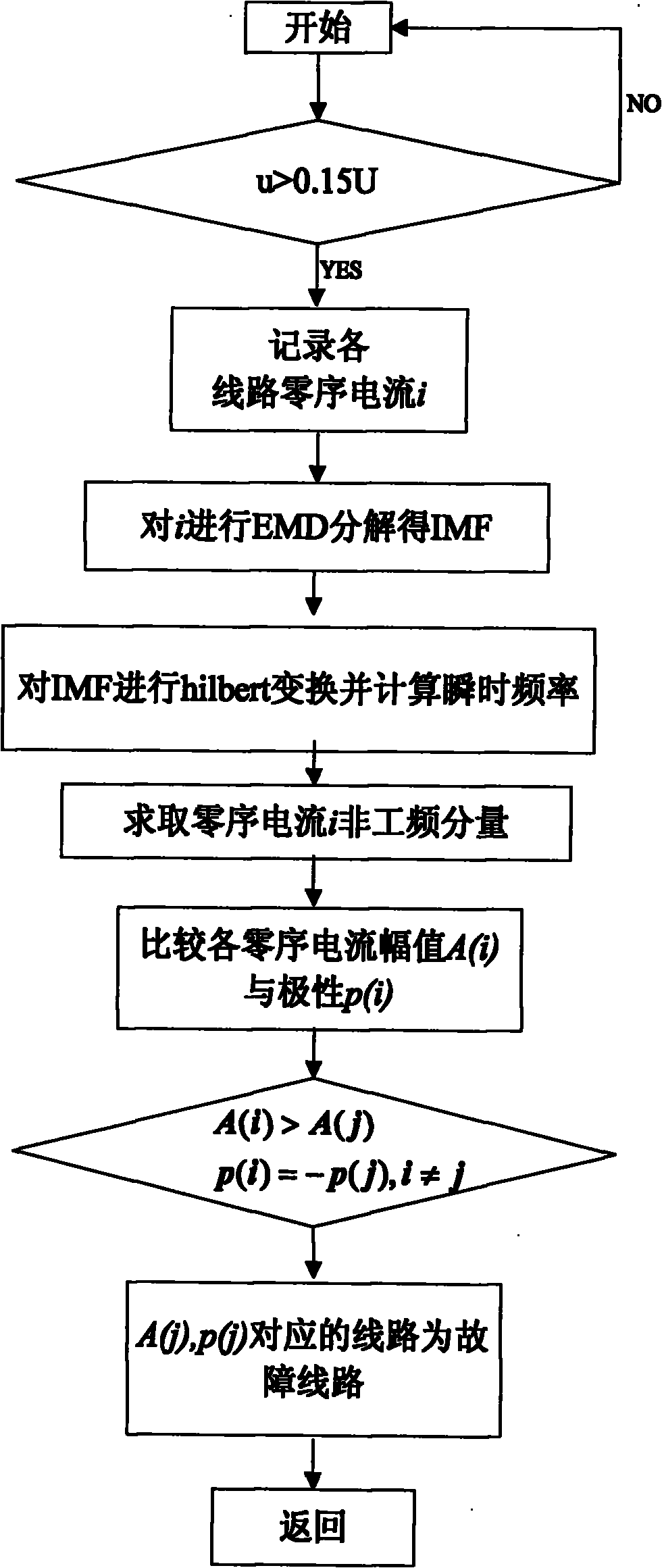 Distribution network fault line selection method using non-power frequency transient state component