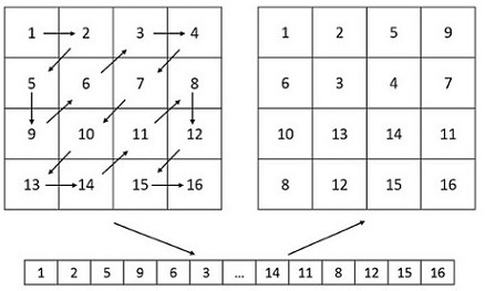 Image Encryption Method Based on Stereo Composite Scrambling Model and Chaos