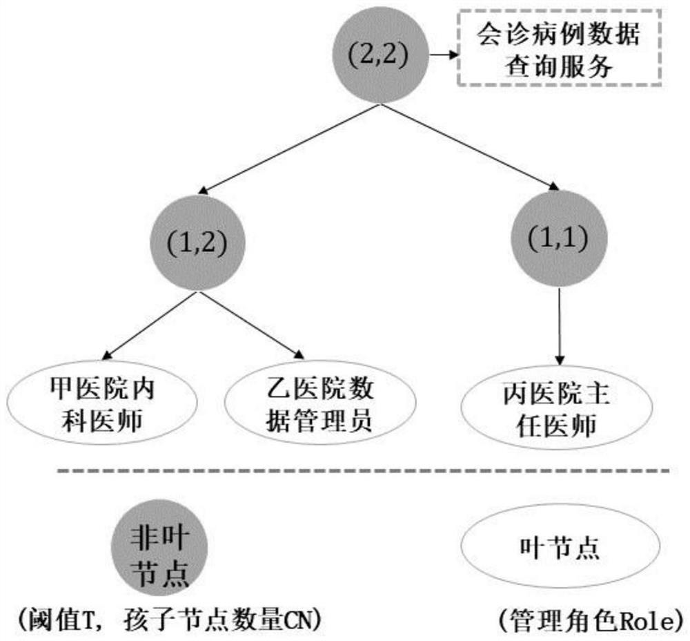 Cross-organization access control method based on alliance chain and multiple signatures