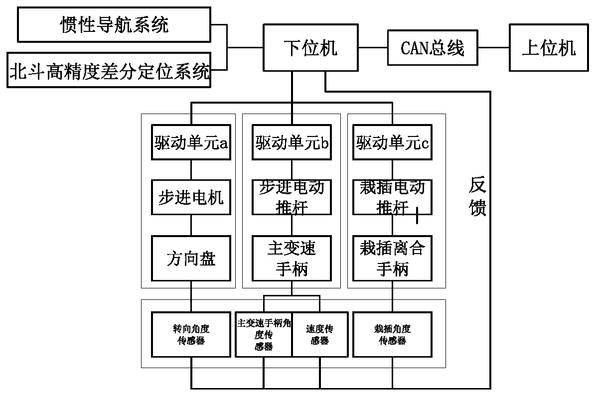 Automatic control system for unmanned rice transplanters and control method thereof