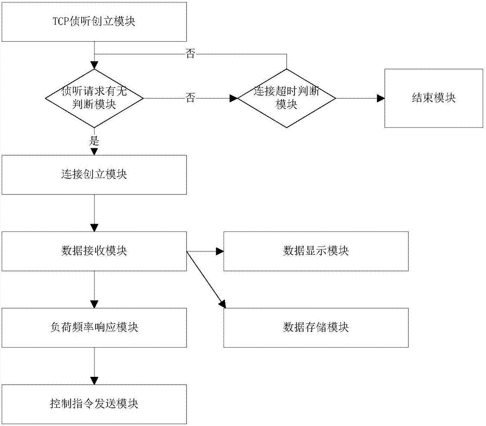 Air conditioner load monitoring system and method based on LABVIEW