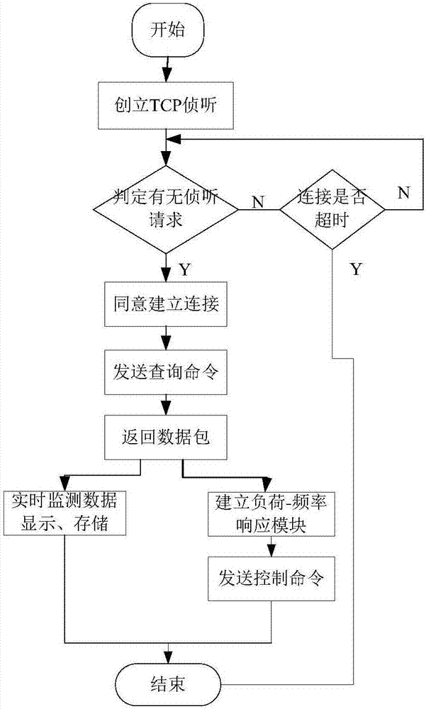 Air conditioner load monitoring system and method based on LABVIEW