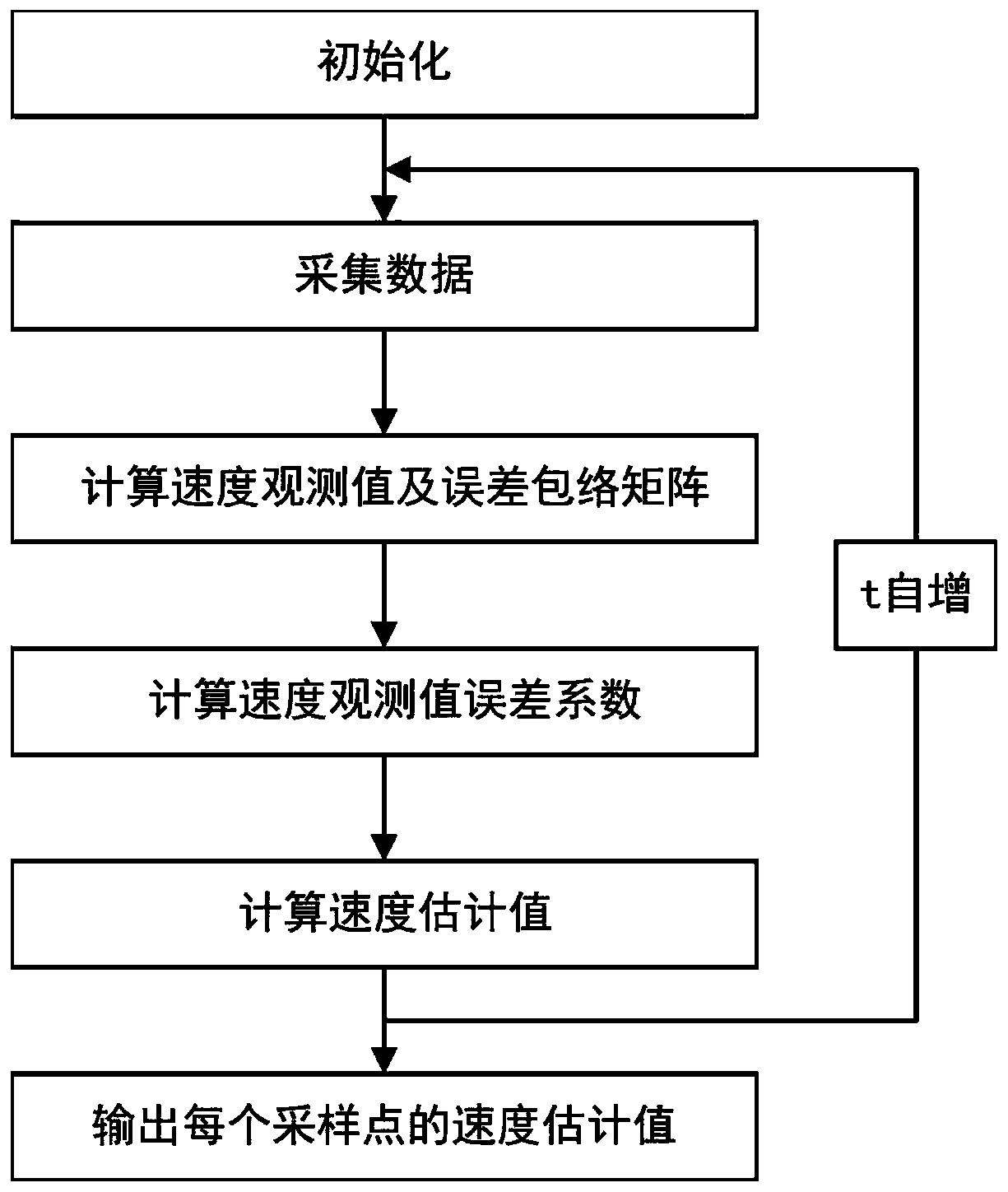 Method and device for measuring speed