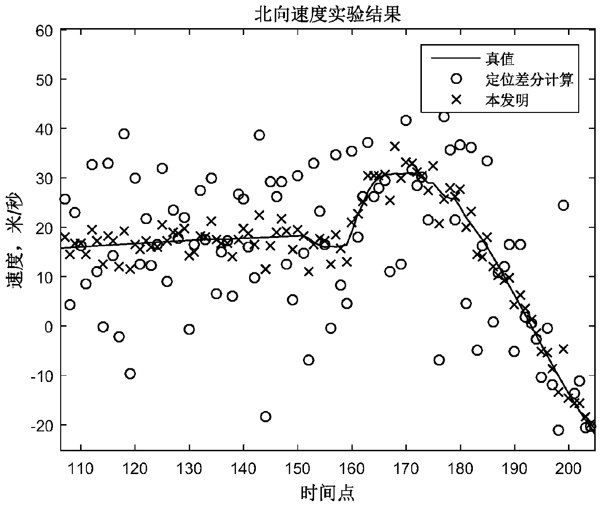 Method and device for measuring speed