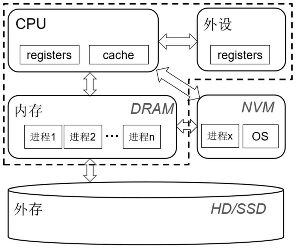 System quick start recovery method based on NVM capacity self-adaption