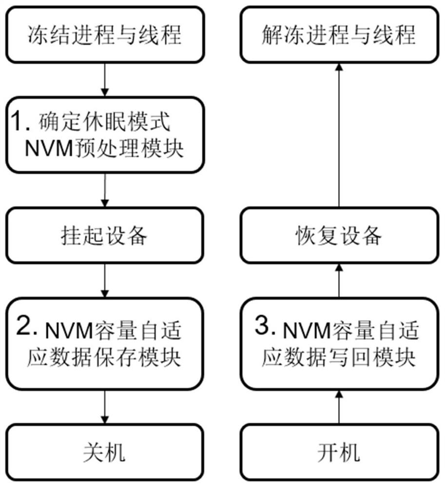 System quick start recovery method based on NVM capacity self-adaption
