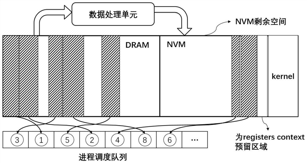 System quick start recovery method based on NVM capacity self-adaption