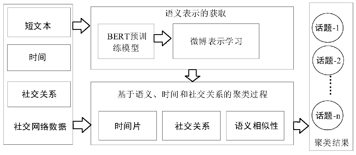 Chinese microblog topic detection method and system based on semanteme, time and social relation