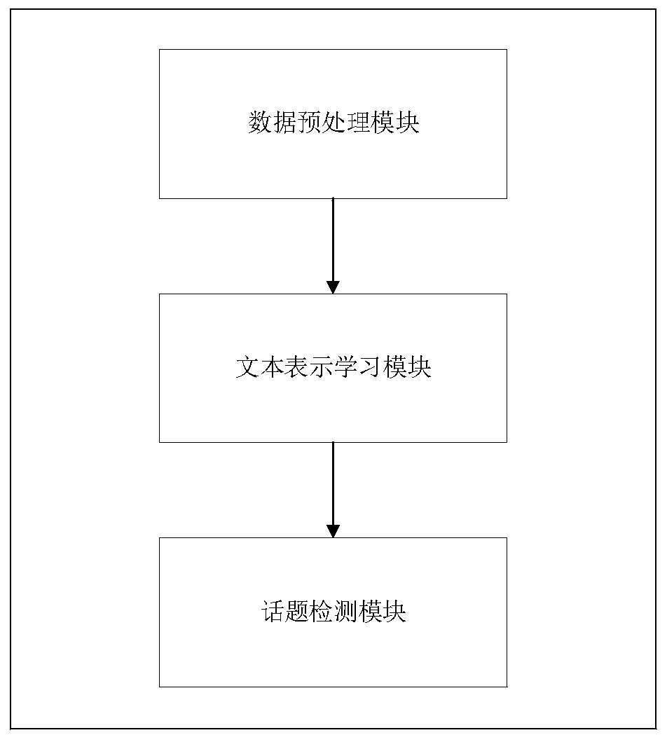 Chinese microblog topic detection method and system based on semanteme, time and social relation