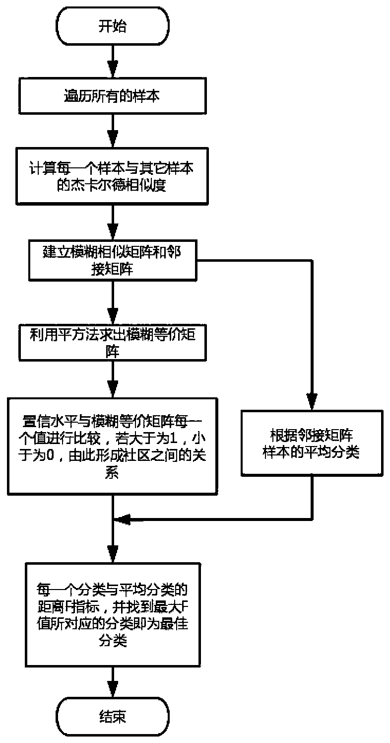 Community discovery information processing method and system based on fuzzy mathematics