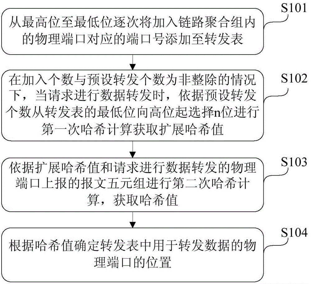 Load sharing balance method and device for physical ports, and link aggregation system