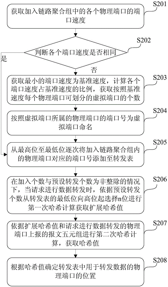 Load sharing balance method and device for physical ports, and link aggregation system