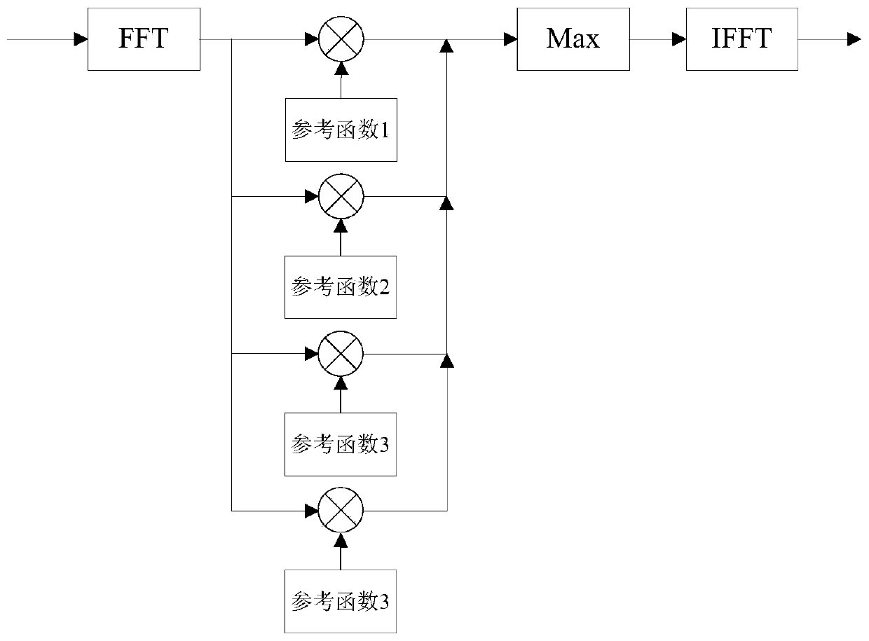 A Range and Doppler Matching Method for Radar Cross-section Measurement of Moving Targets