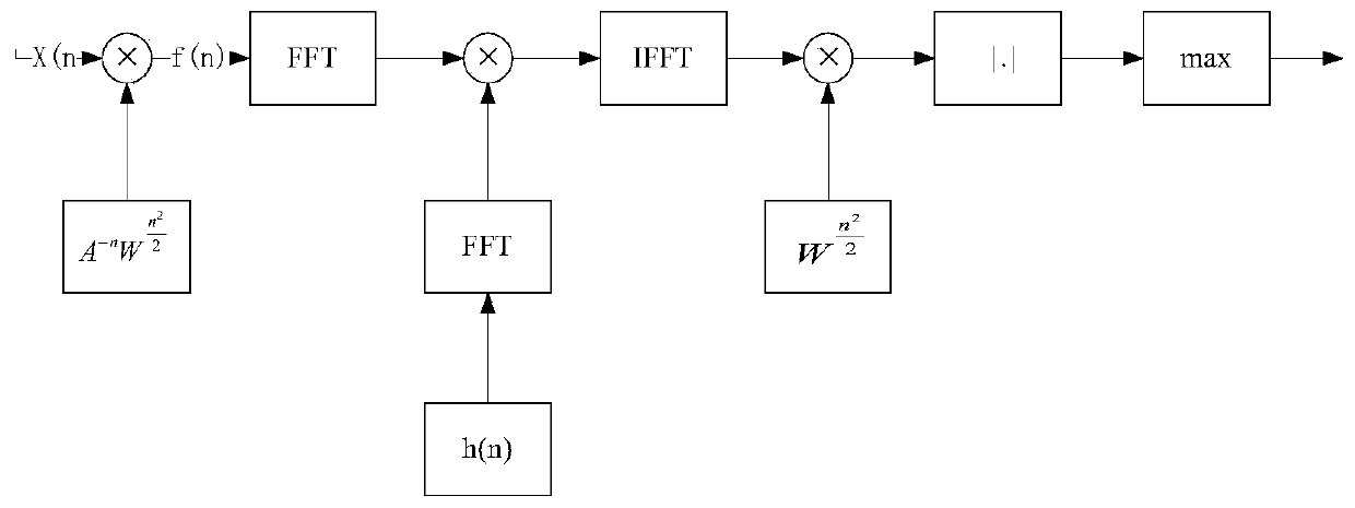 A Range and Doppler Matching Method for Radar Cross-section Measurement of Moving Targets