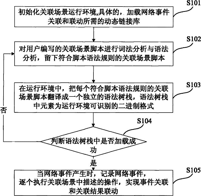 Dynamic network event correlation and linkage implement method and device