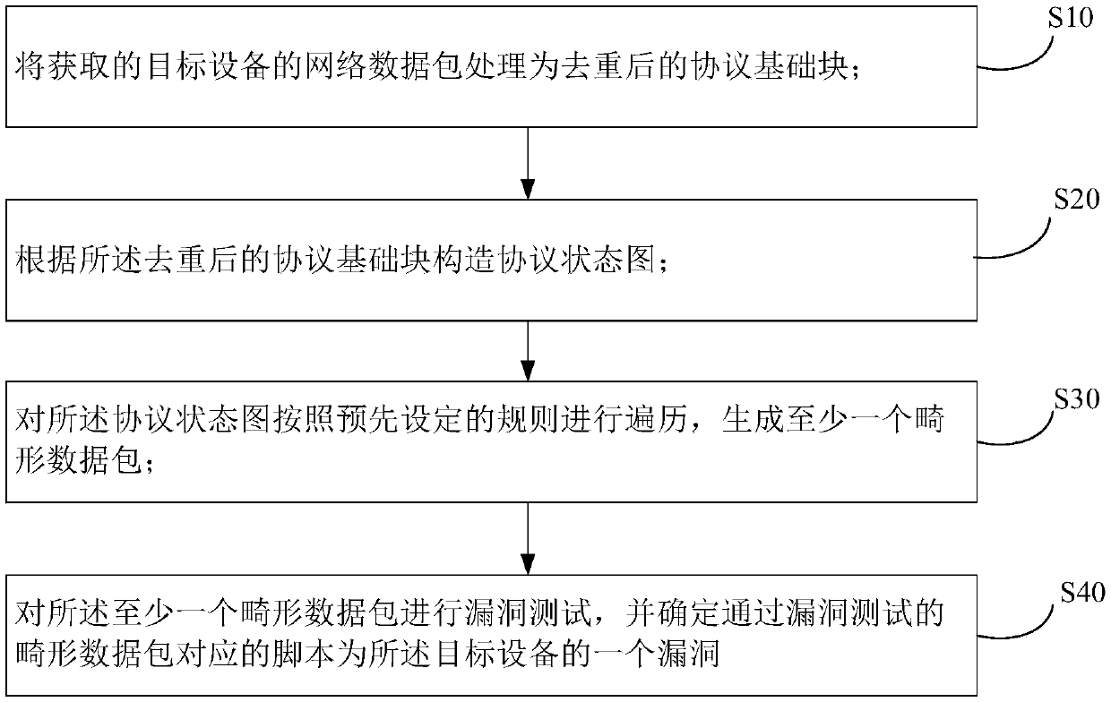 IEC104 protocol vulnerability mining method based on protocol state graph traversing