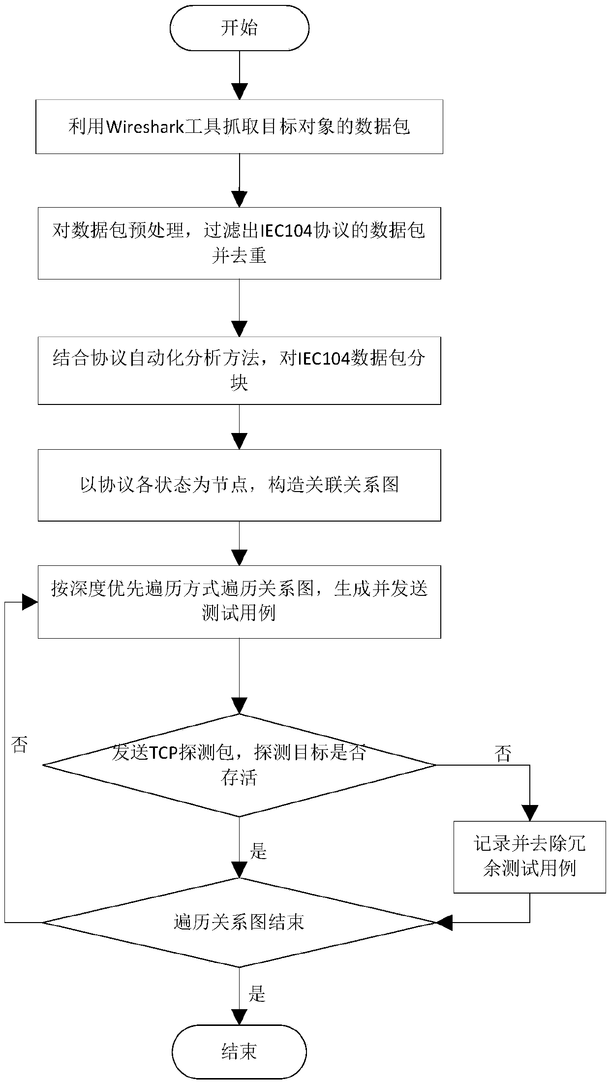 IEC104 protocol vulnerability mining method based on protocol state graph traversing