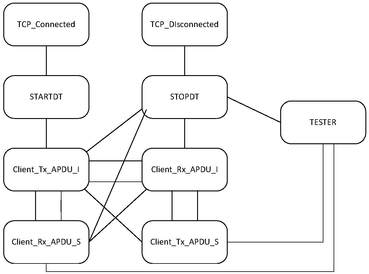 IEC104 protocol vulnerability mining method based on protocol state graph traversing