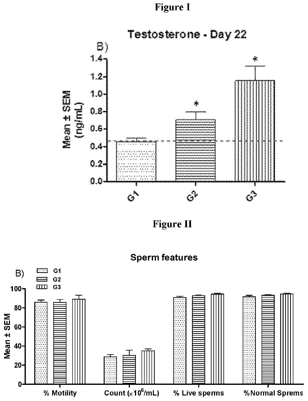 Synergistic herbal compositions for testosterone boosting