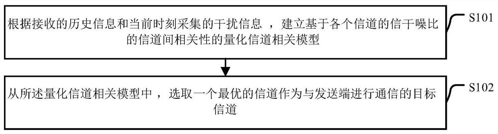 A frequency hopping method and device based on quantization correlation