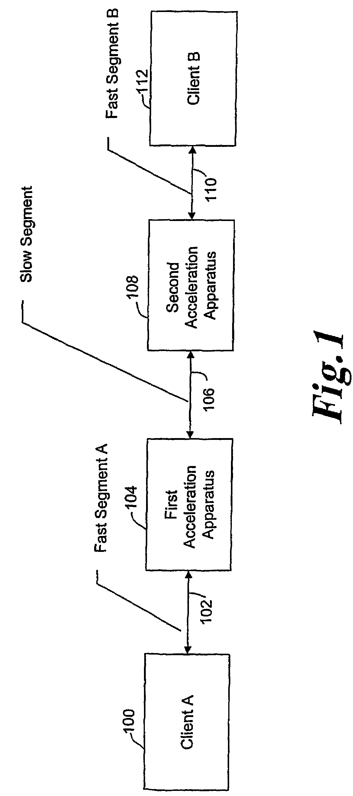 Method apparatus and system for accelerated communication