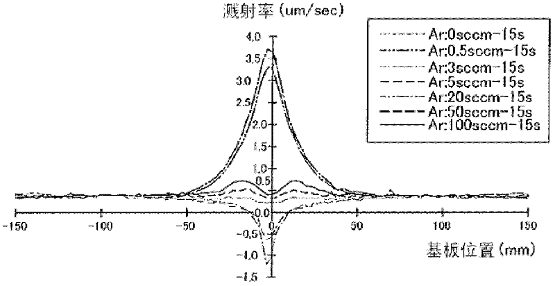 Sputtering device and sputtering method