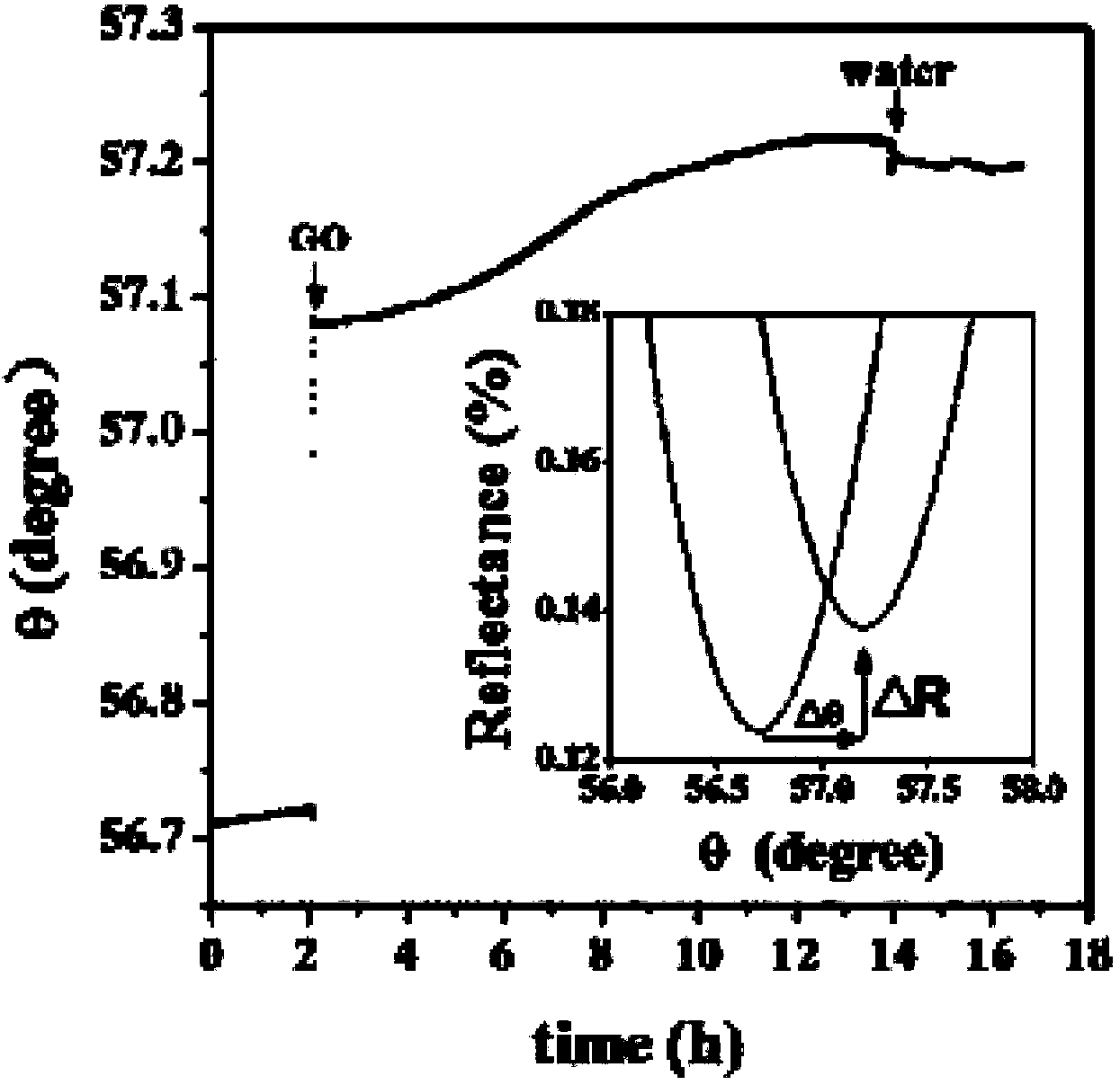 Method of in-situ assembly, electrochemical reduction and representation of graphene oxide