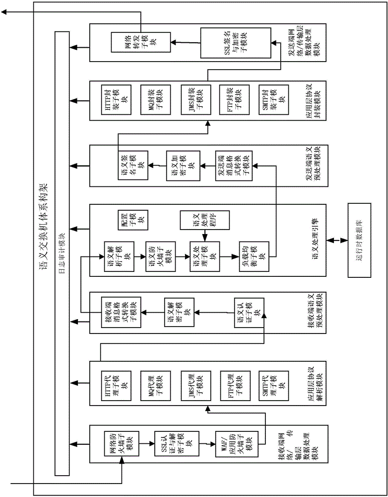 Information Processing Method for Semantic Exchange Loosely Coupled System