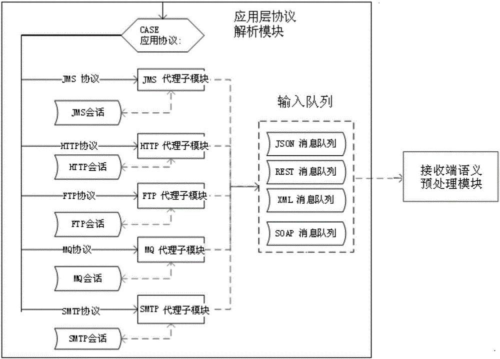 Information Processing Method for Semantic Exchange Loosely Coupled System