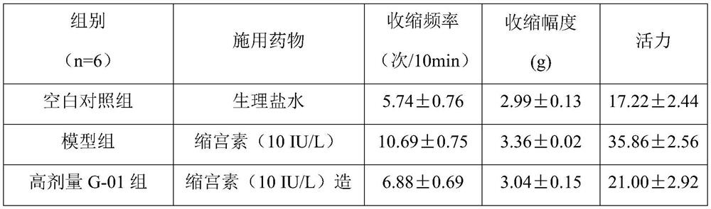 Compound for treating diseases related to high-frequency ankylosing contraction of uterine smooth muscle