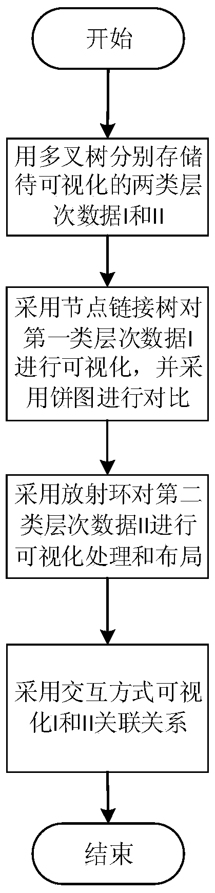 A comparative correlation visual analysis method and application for two types of hierarchical data