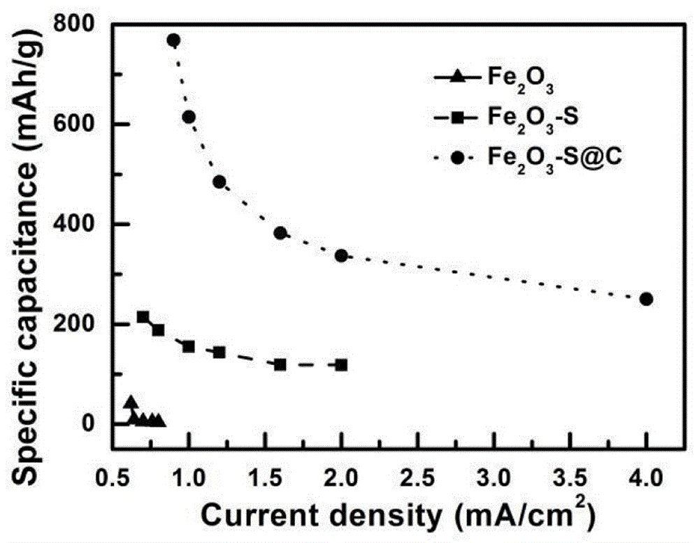 Method for preparing Fe2O3 nano-rod array electrodes by means of in-situ vulcanization and carbon coating and application of Fe2O3 nano-rod array electrodes