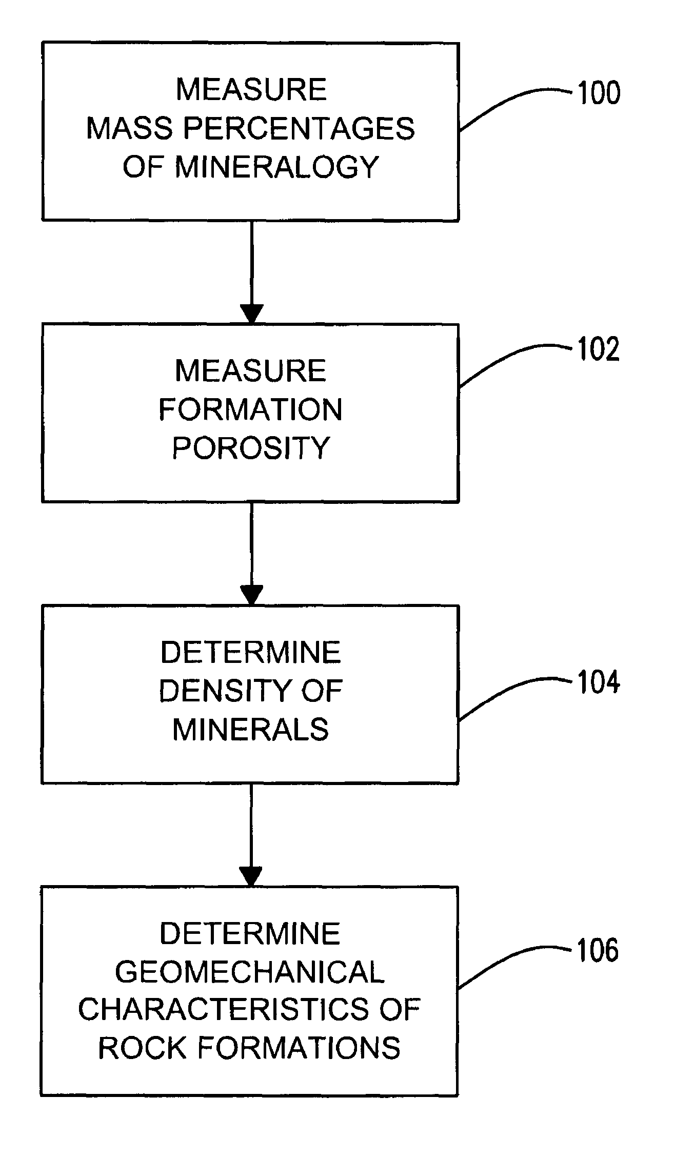 Method of predicting mechanical properties of rocks using mineral compositions provided by in-situ logging tools