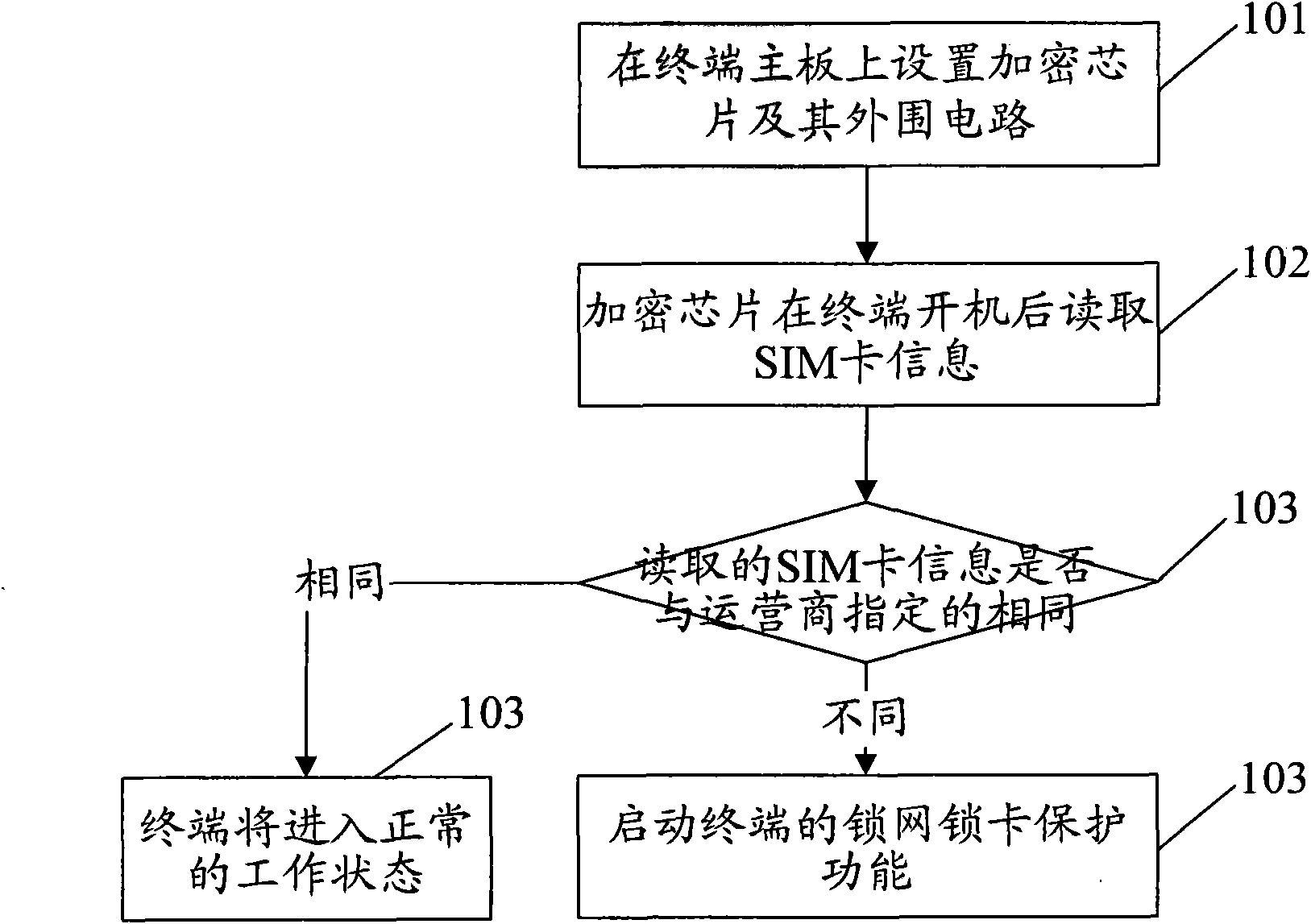 Method for realizing network and card locking function of terminal and terminal