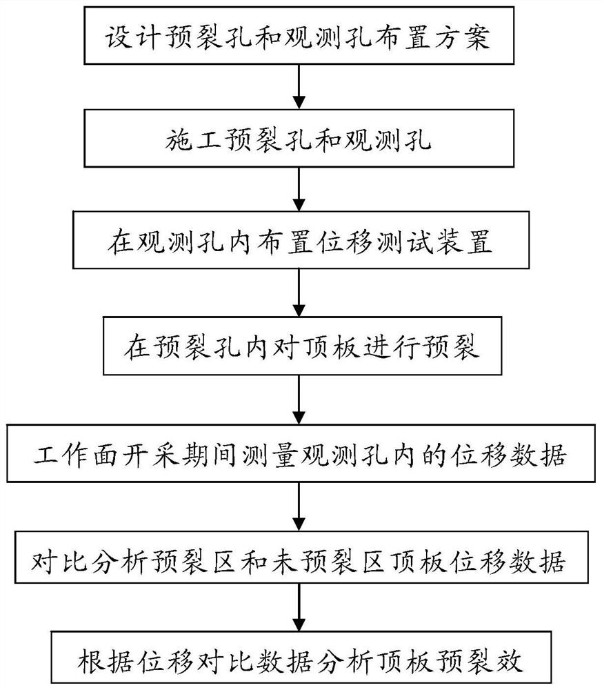 Method for evaluating presplitting pressure relief effect of coal mine roof