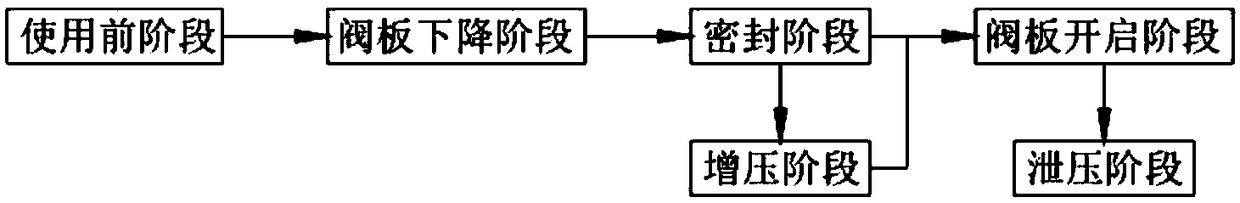 Composite multistage seal gate valve operation method