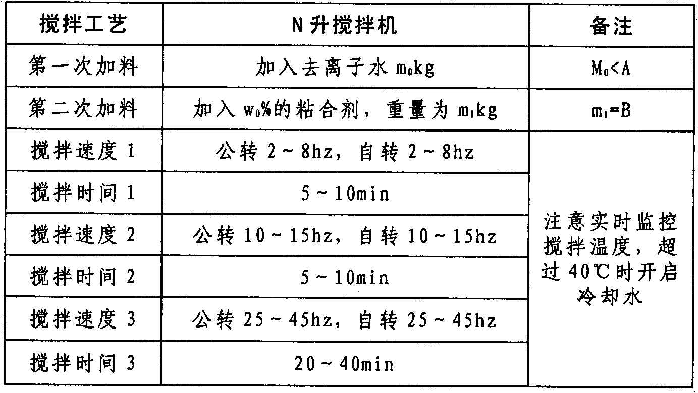 Supercapacitor slurry preparation method