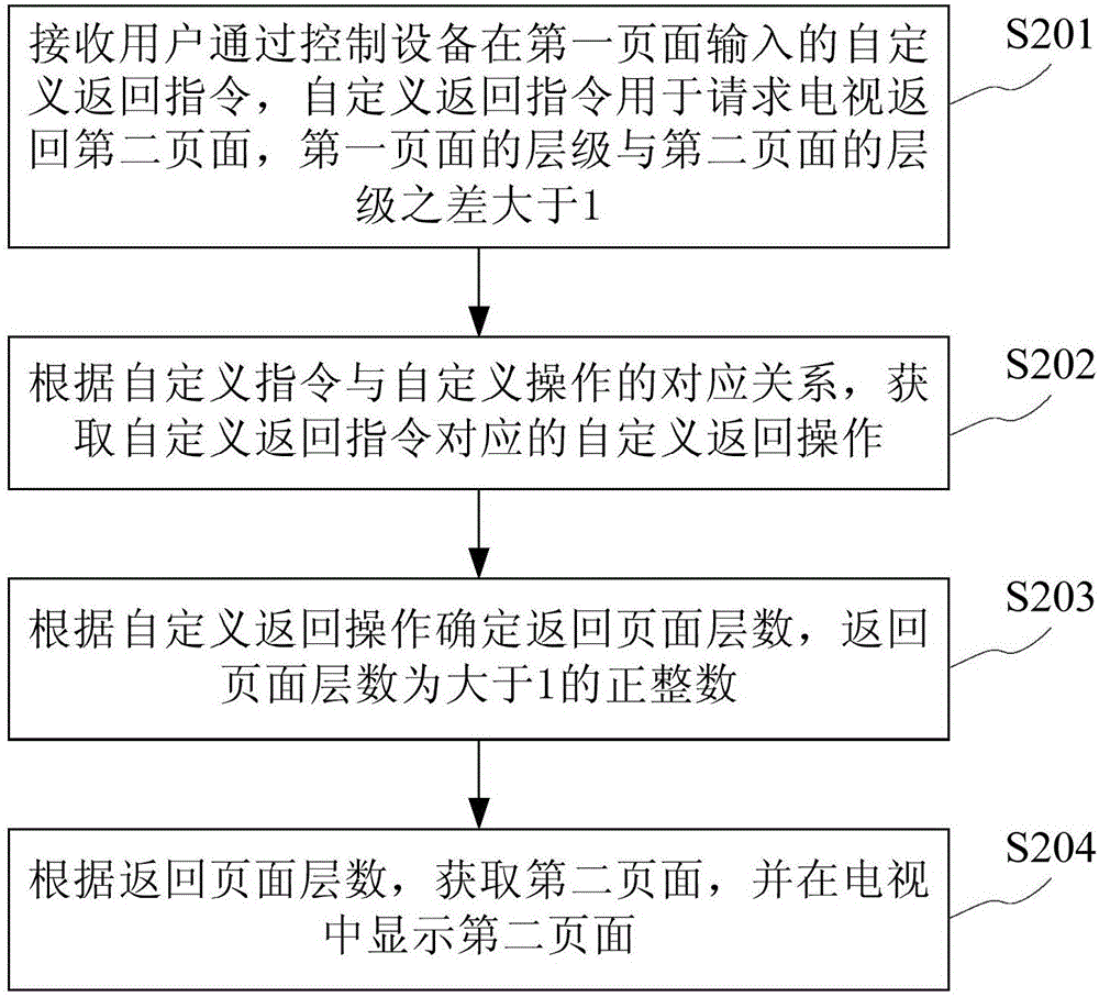 Television page return control method and television