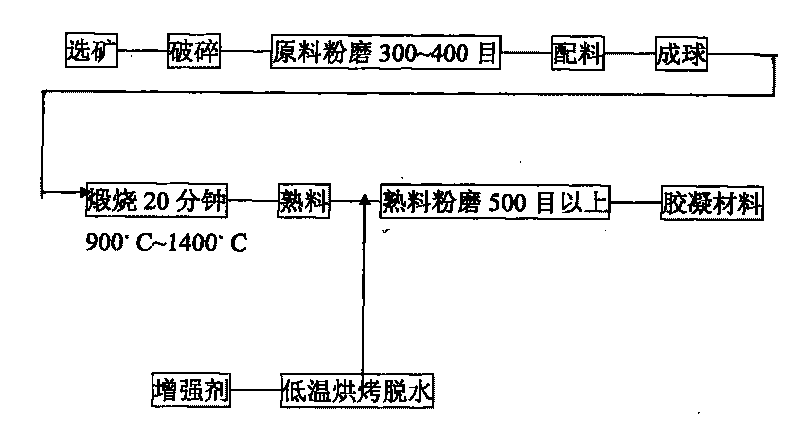 Novel gelled material, production method and product