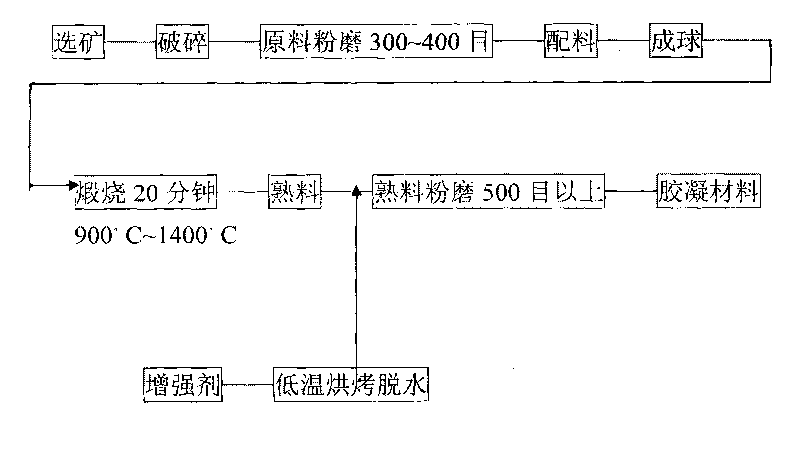 Novel gelled material, production method and product