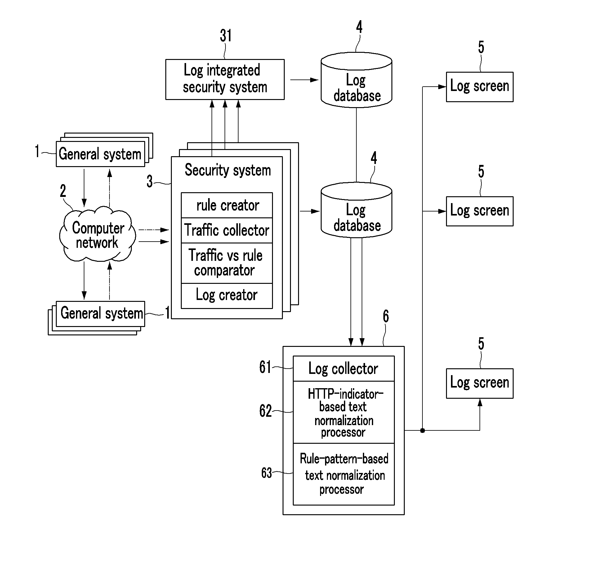 Log analysis system and log analysis method for security system