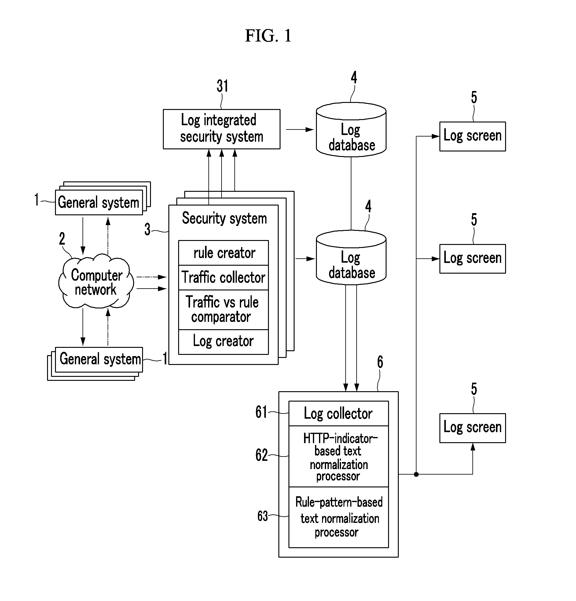 Log analysis system and log analysis method for security system