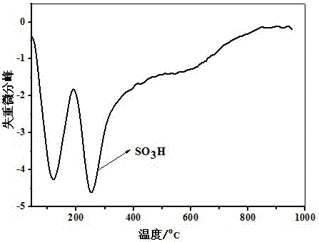 Preparation method of ultrahigh-sulfonic-acid-density biomass carbon solid acid