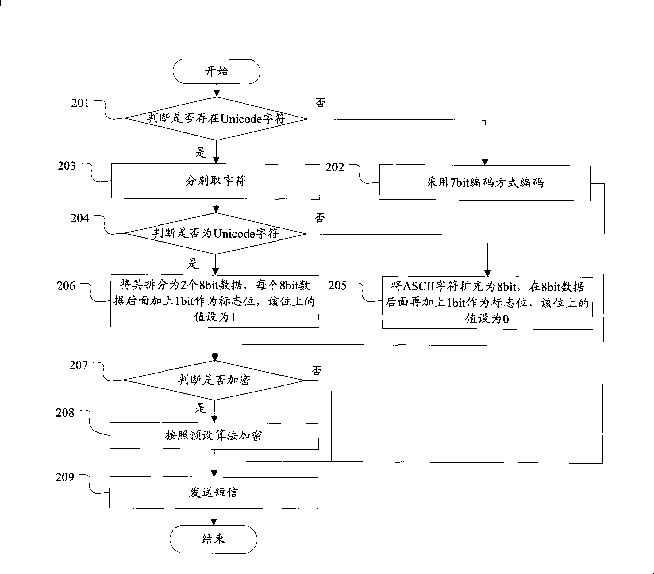 Short message encoding and decoding method and terminal