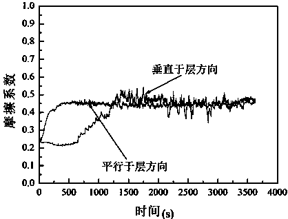 A kind of multi-layer structure alumina self-lubricating composite ceramic and preparation method thereof