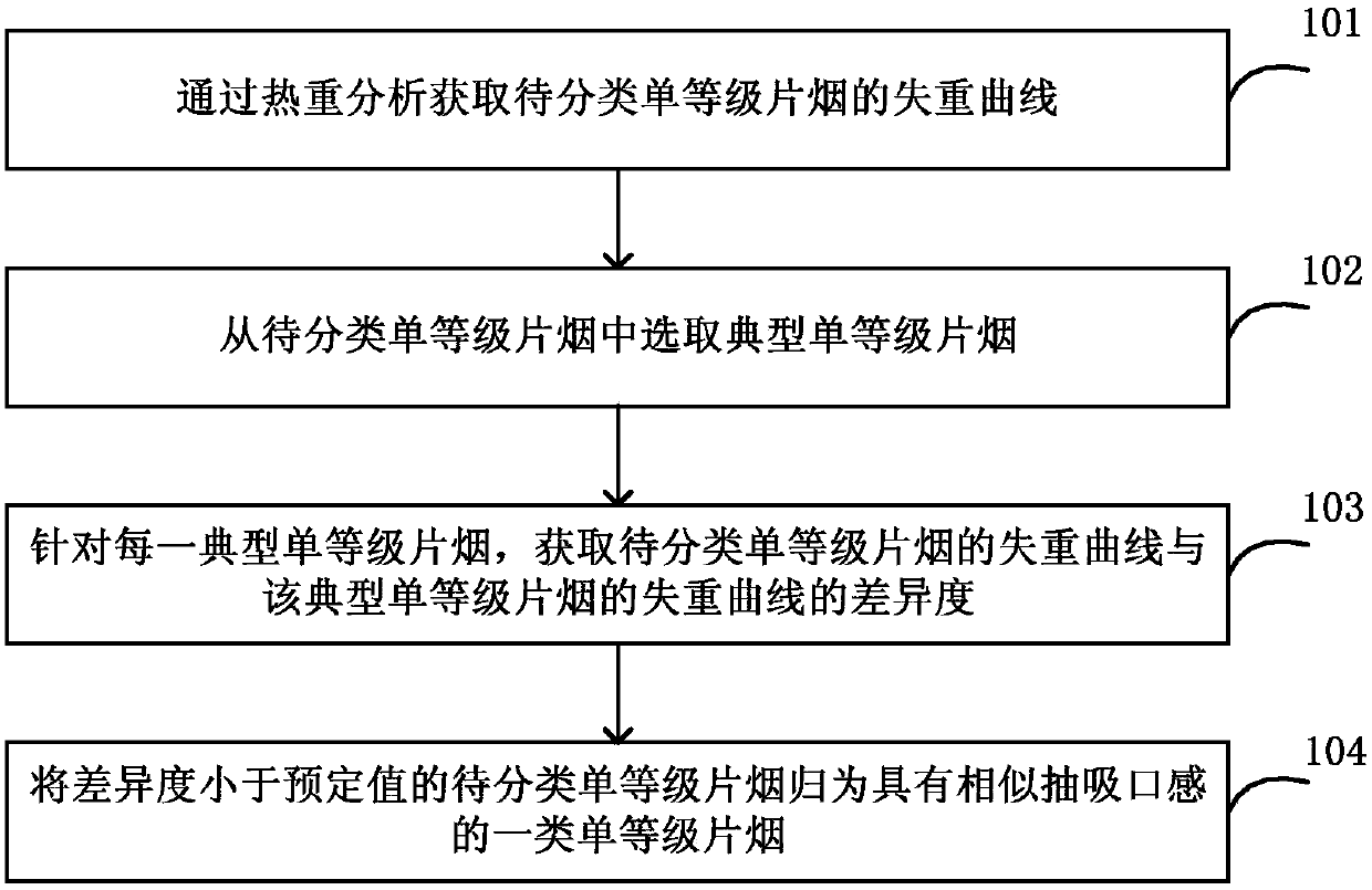 Method and device for classifying and managing cigarette formula